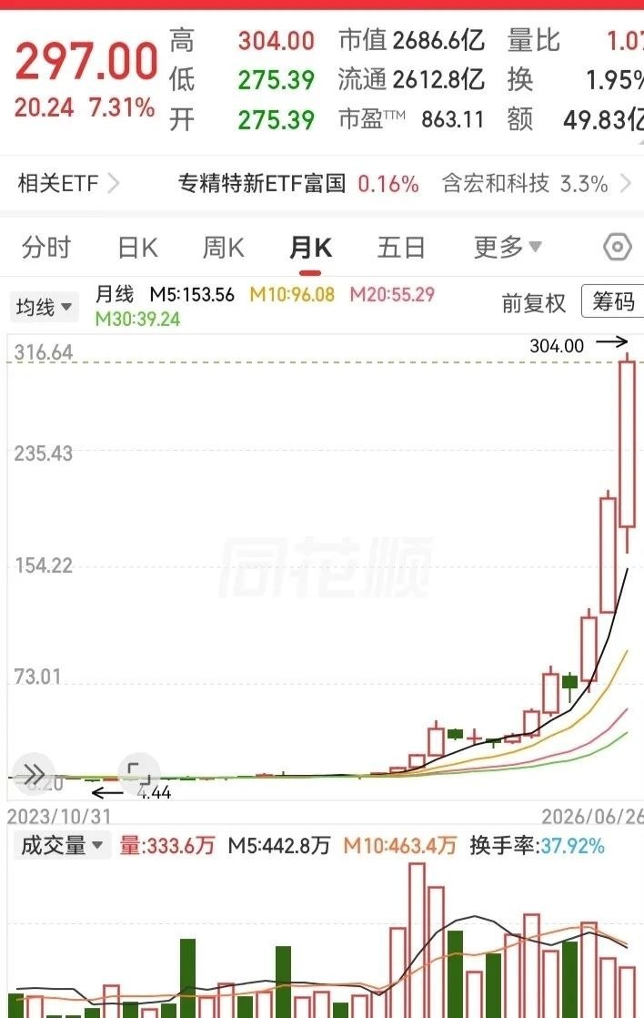 这应该是今年以来，涨得最厉害的走势之一吧！半年涨了700%多的高度，从年初的35