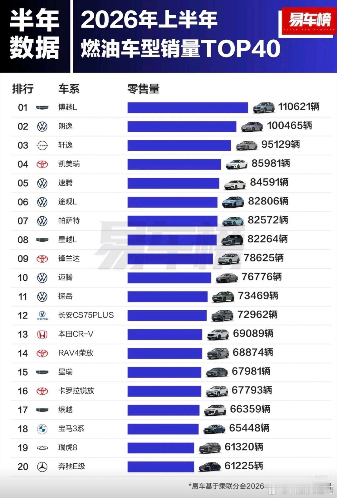 简单说，这半年燃油车销量榜，最大的瓜就是吉利博越L拿了第一，卖了11万...