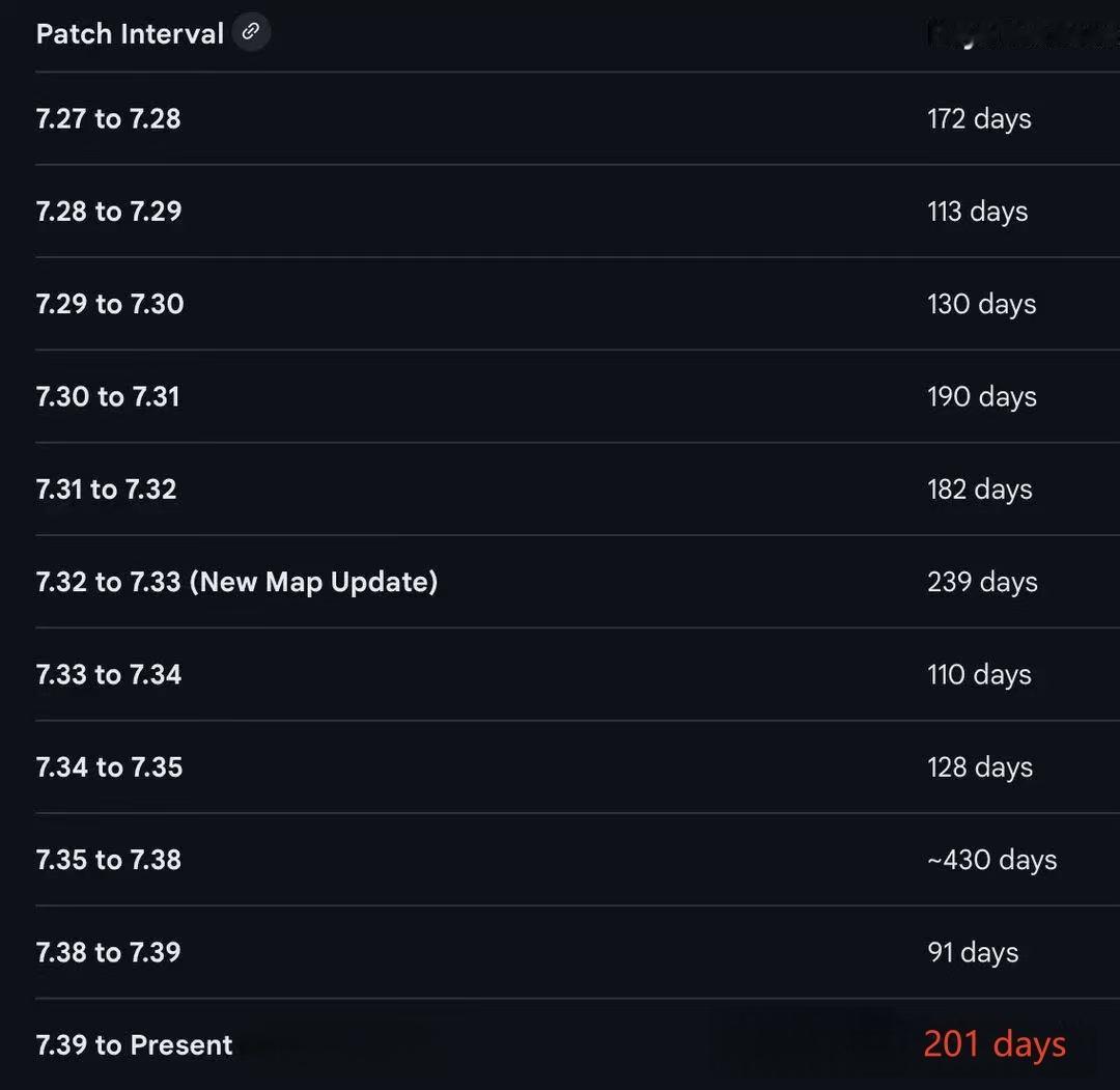 7.39版本自推出到今天已经持续201天了，最近的几个大版本更新只有7.32->