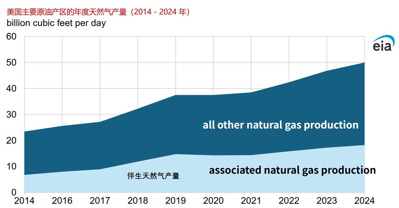 2024年美国的伴生天然气产量增长了6%，主要产自哪里？伴生气是由主要产
