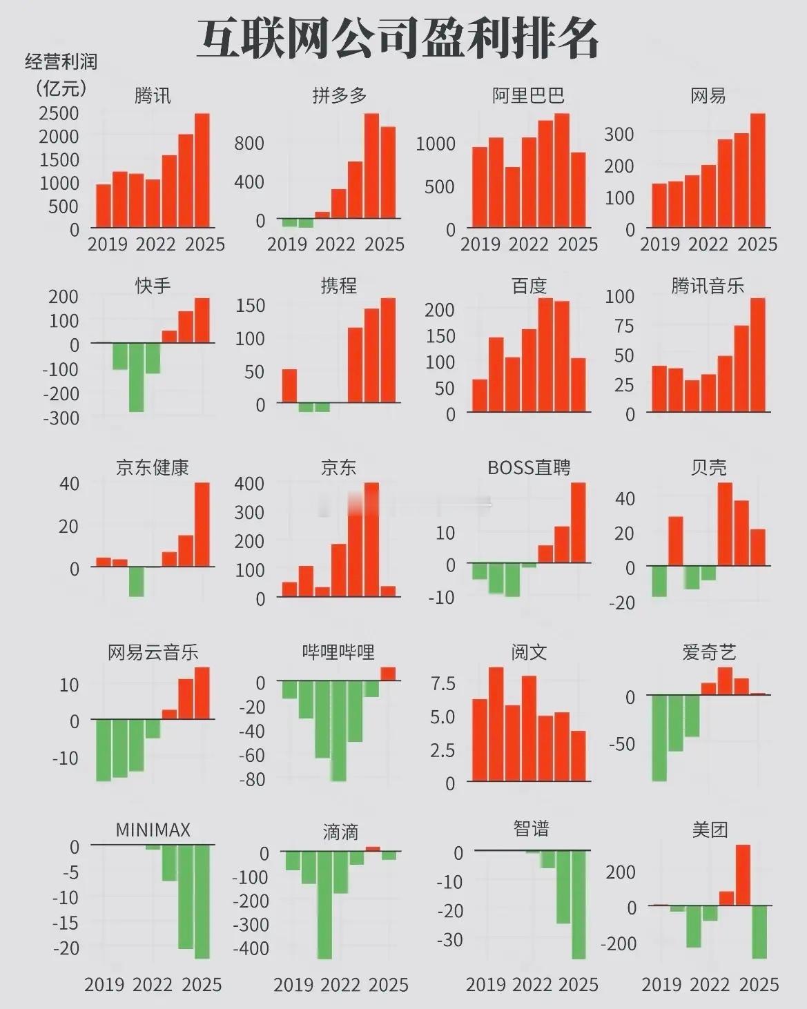 互联网大厂盈利排名，腾讯盈利王、拼多多利润超阿里，以上三强是中国互联网大厂最赚钱