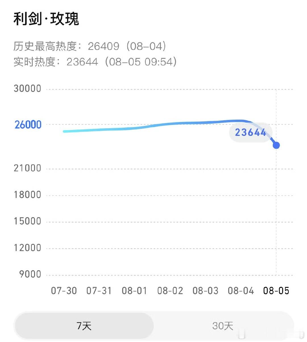 利剑玫瑰热度新高爱奇艺热度破7400，腾讯破26409，云合排名来到第二，占比新