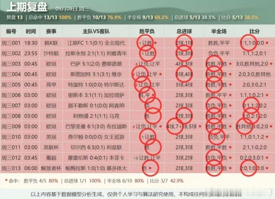 昨日10/13成绩优异！抄作业的兄弟可花样组合自由发挥！周四扫盘已更新！每日足球