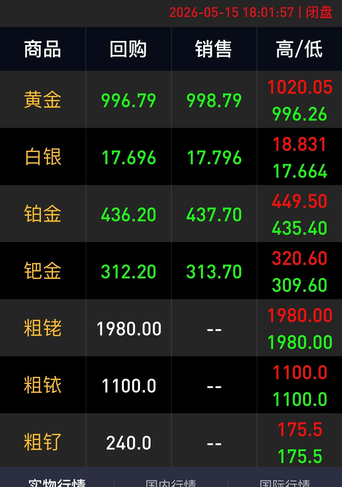 黄金又开始发疯了，又跌破一千了，同学，要不要搞一点