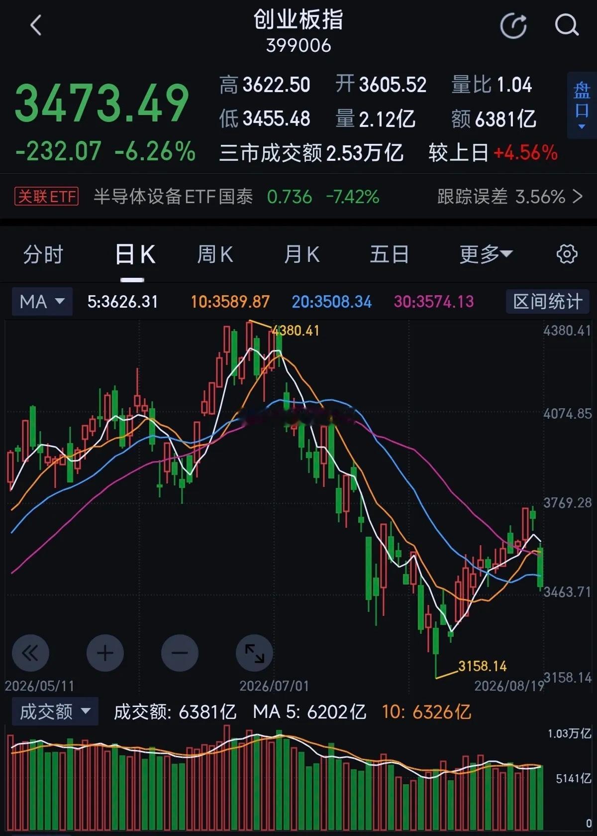 今天双创指数均已破位，市场短期二次探底或者进入熊市今天双创的暴跌导致上升趋势被打