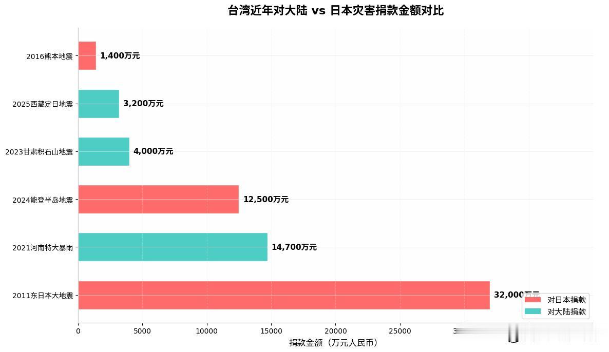 台湾近年对大陆和日本的灾难捐款对比根据媒体报道粗略估计，不一定完全准确，但大