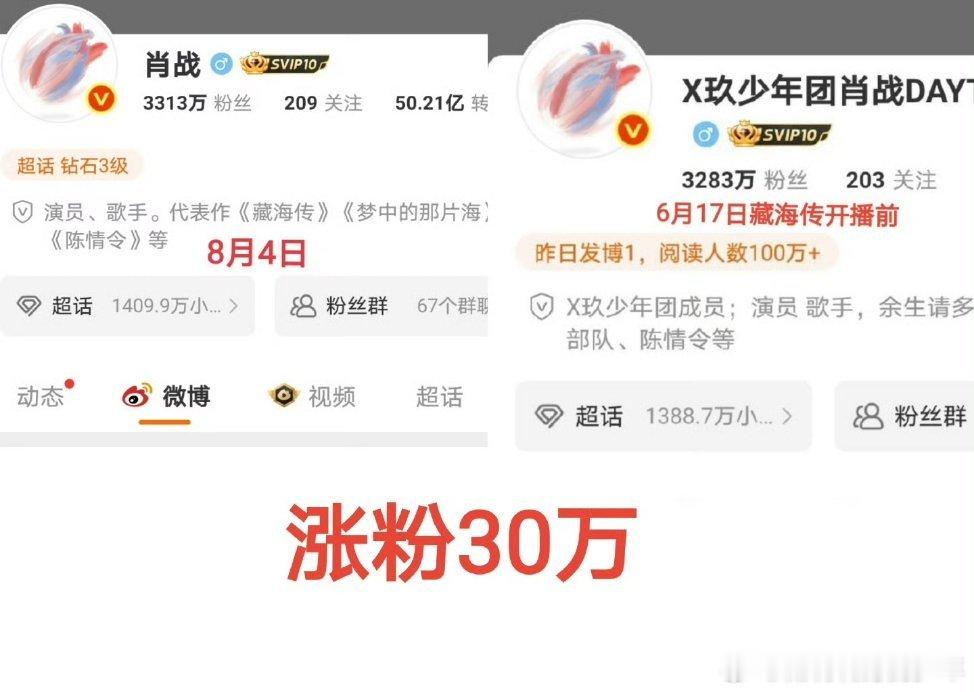 藏海传开播前3283万，到今天3313万！肖战微博涨粉30万非常良性的数字增长，
