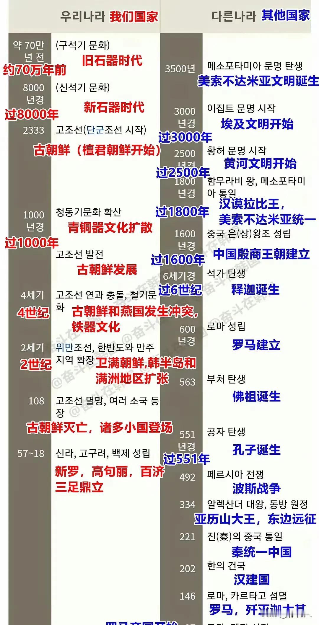 韩国人在网上发的自己国家的年表[打脸]