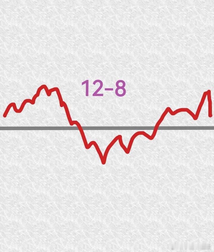 明天12月8号，大盘会怎么走呢？请看图，预计明天高开，高开以后开始震荡上涨，大盘