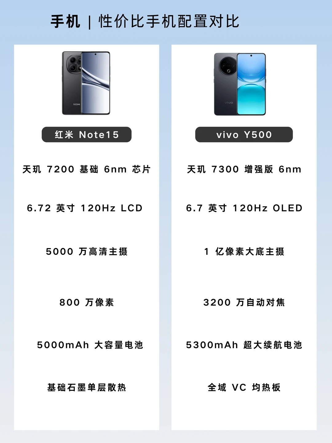✨千元机对决｜红米Note15🆚vivo Y500
