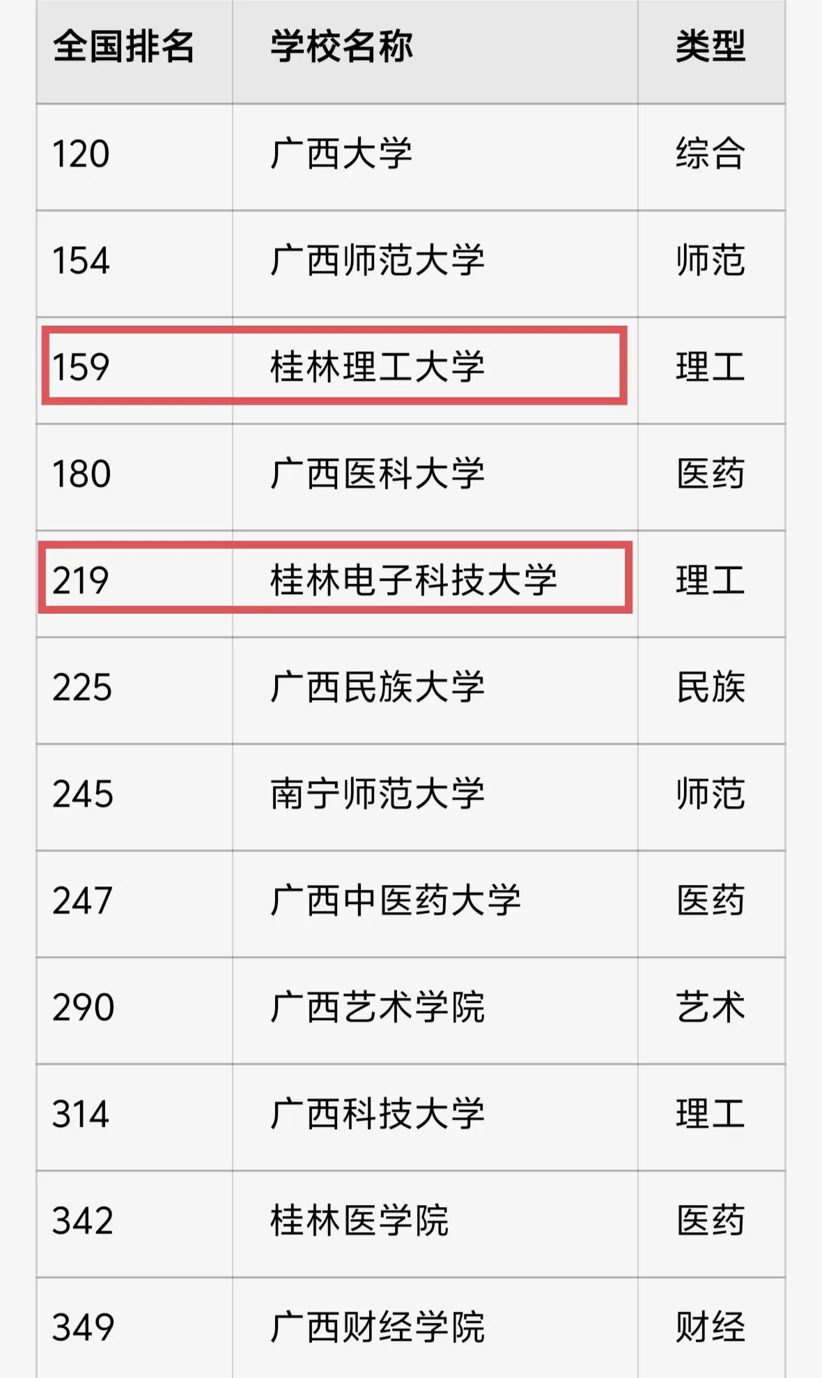 2025校友会中国大学排名出炉，广西24所公办本科，最高的广西大学排名120位，