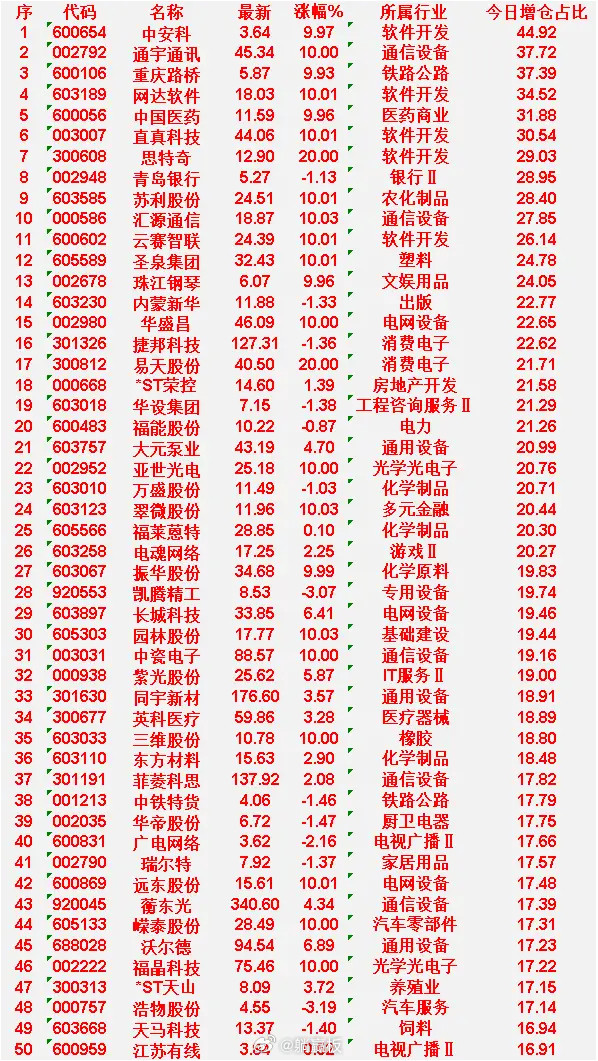 4月3日，增仓占比最多的30名单汇总一览中安科：最新价3.64元，涨幅9.