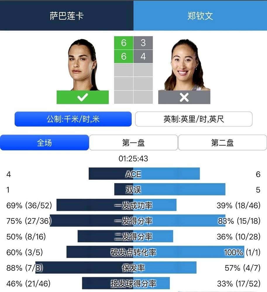 真正的底气，不是靠嘴说出来的。郑钦文和萨巴伦卡这对老对手，交手记录摆在那，硬