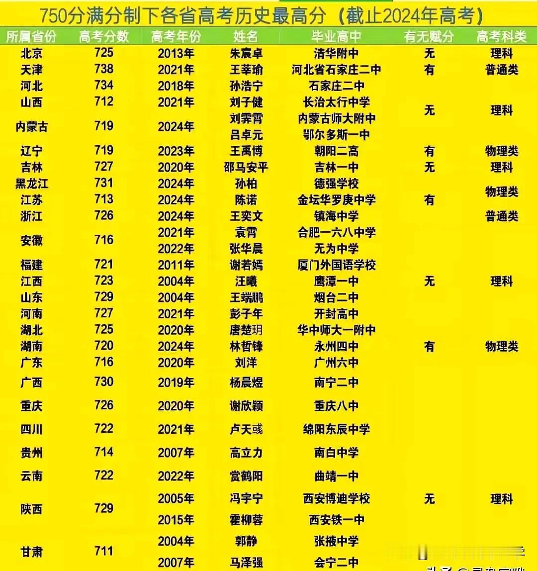 近20年750高考满分每年最高能考多少分？750分高考满分，最高的是2021