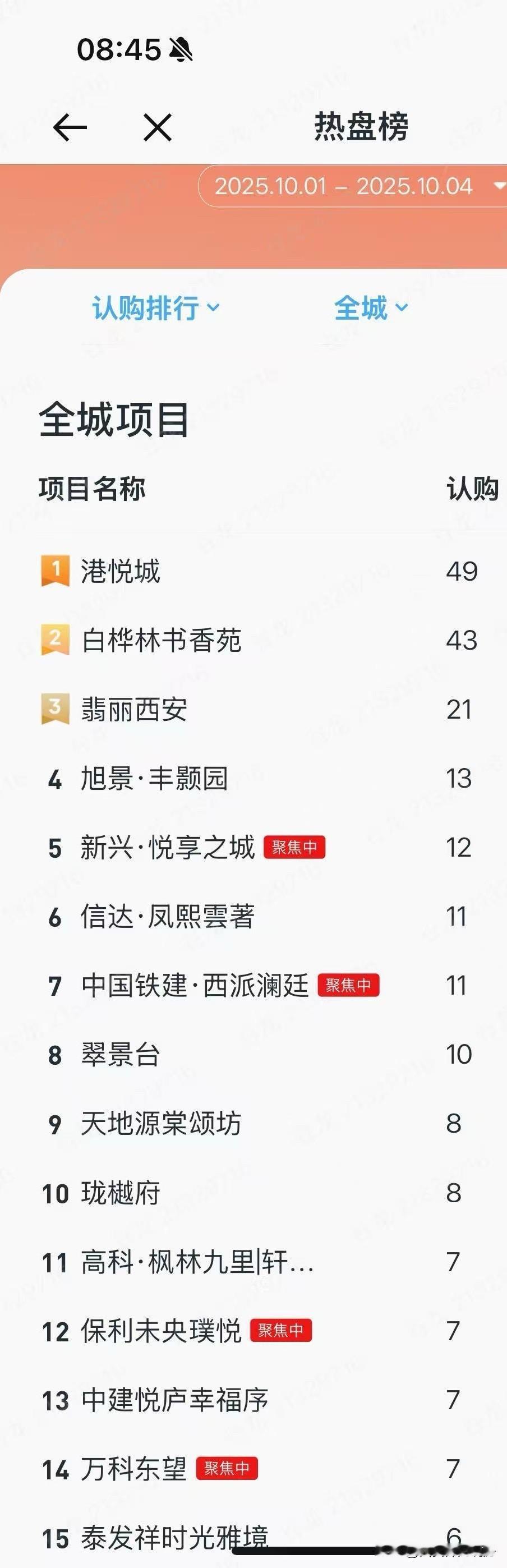 十一假期前三天西安楼盘销量排行榜单出炉！西安销量王楼盘西安购房时机