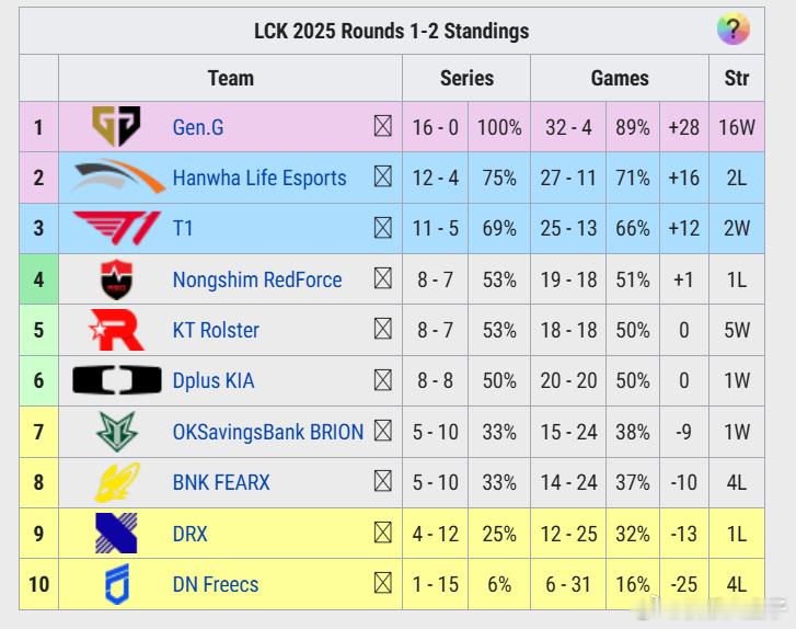 T1战胜DNFT1战胜DNF后，锁定RoadtoMSI前三了，意味着一定会