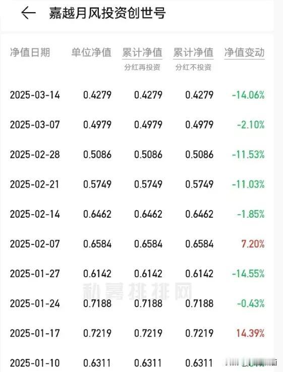 著名基金经理、微博投资大V的月风被爆出来净值仅剩0.42了！前一段时间还以为有机