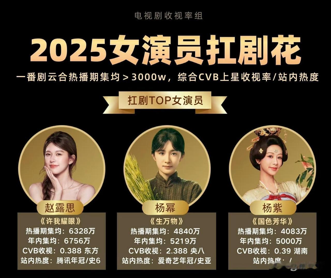 2025扛剧女王官宣！赵露思杨紫杨幂霸榜，某些人别硬蹭了！最新权威榜单来了！