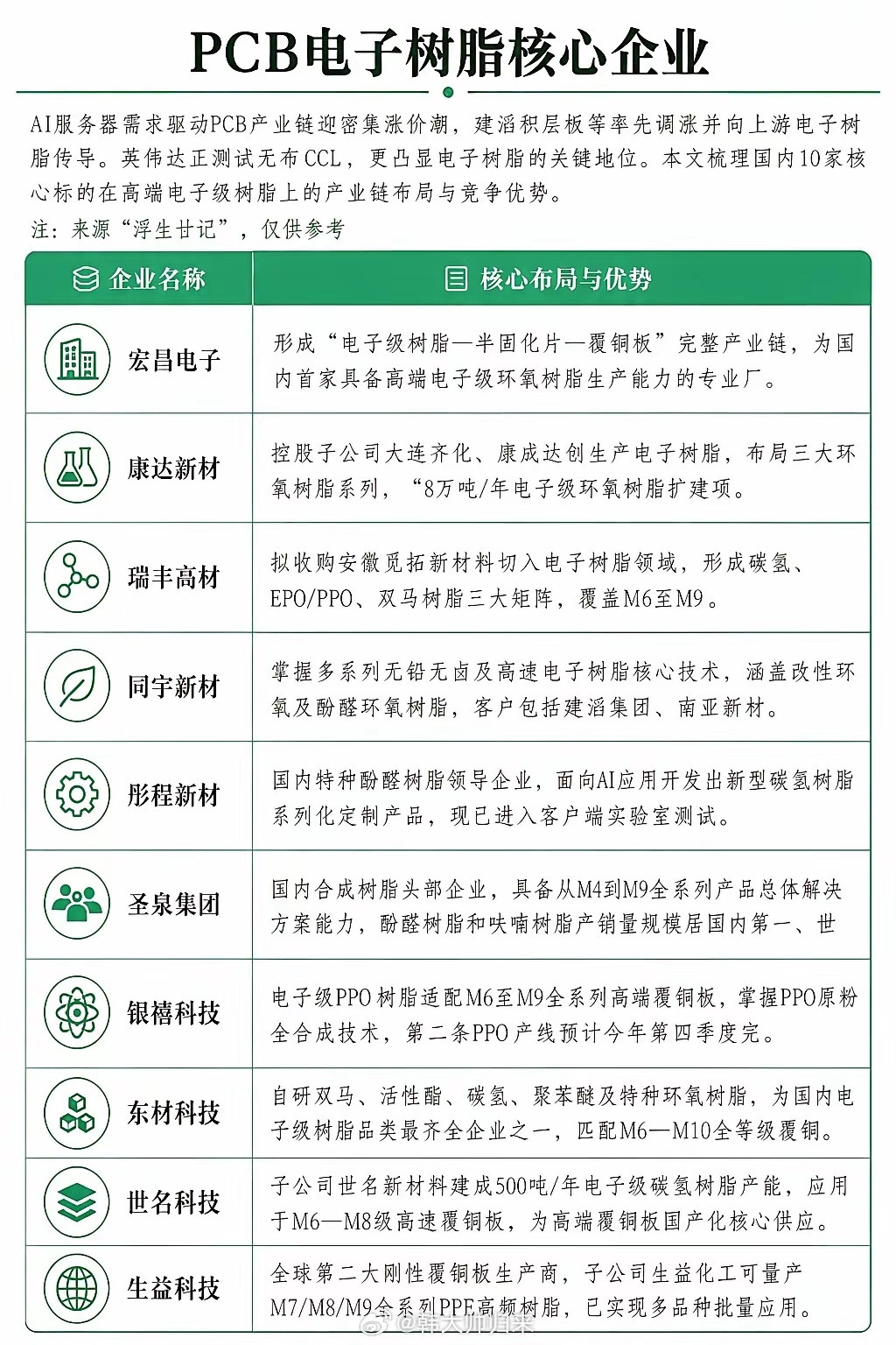 AI服务器算力的需求激增，正深刻改变PCB产业链格局。当建滔积层板等厂商启动调价