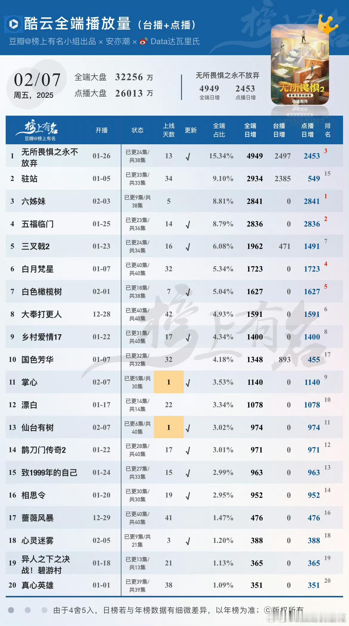 仙台有树的酷云974w，云合1184w