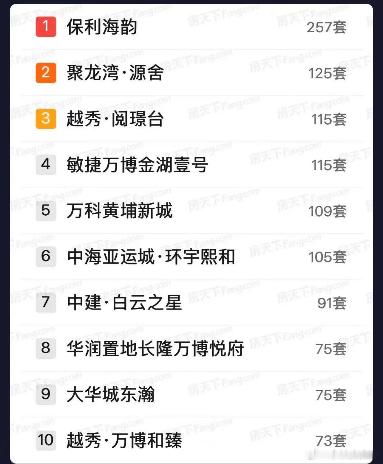 广州5月新房网签数据出来了保利海韵、珠实源舍、阅璟台位列前三，基本是不愁卖的，属