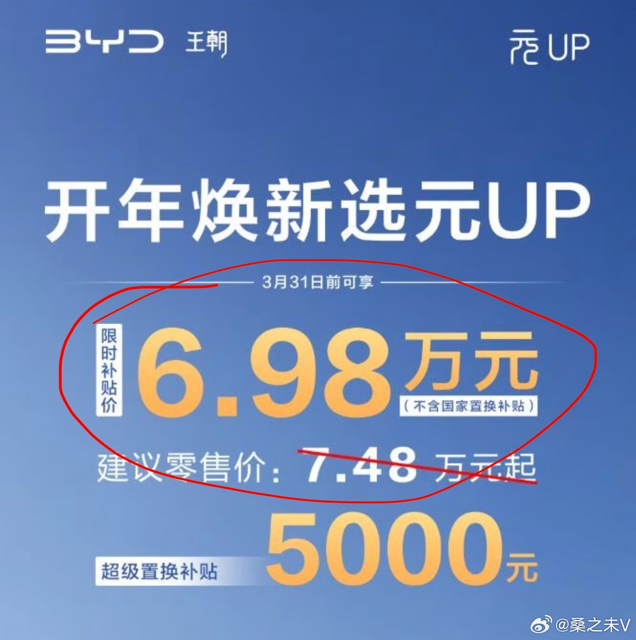比亚迪元UP限时补贴价6.98万起，这是2025年价格反内卷之后，比亚迪重回实施