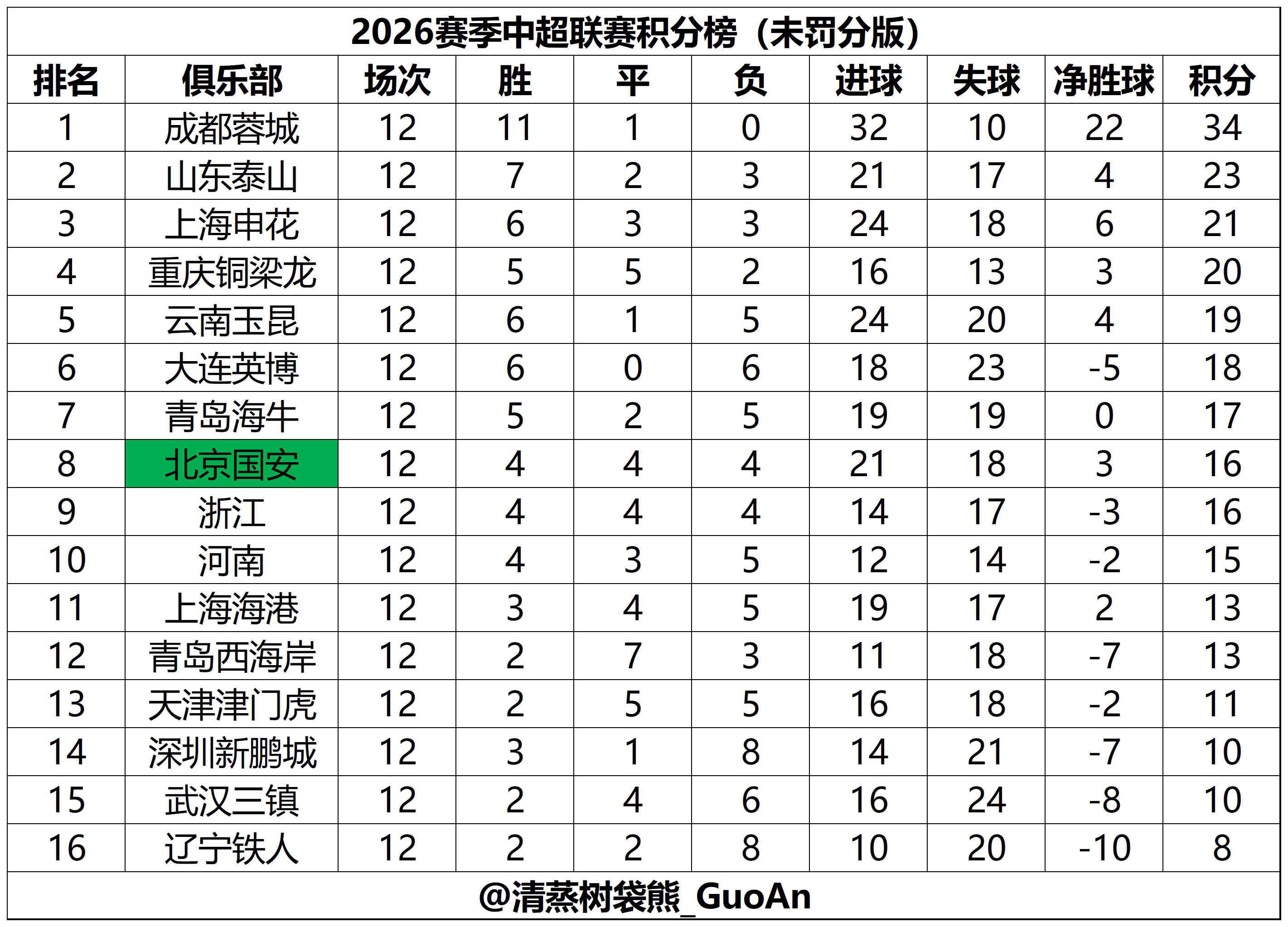 2026赛季中超积分榜（现实版&未罚分版）（截至第12轮）注：两个表的排名规则均