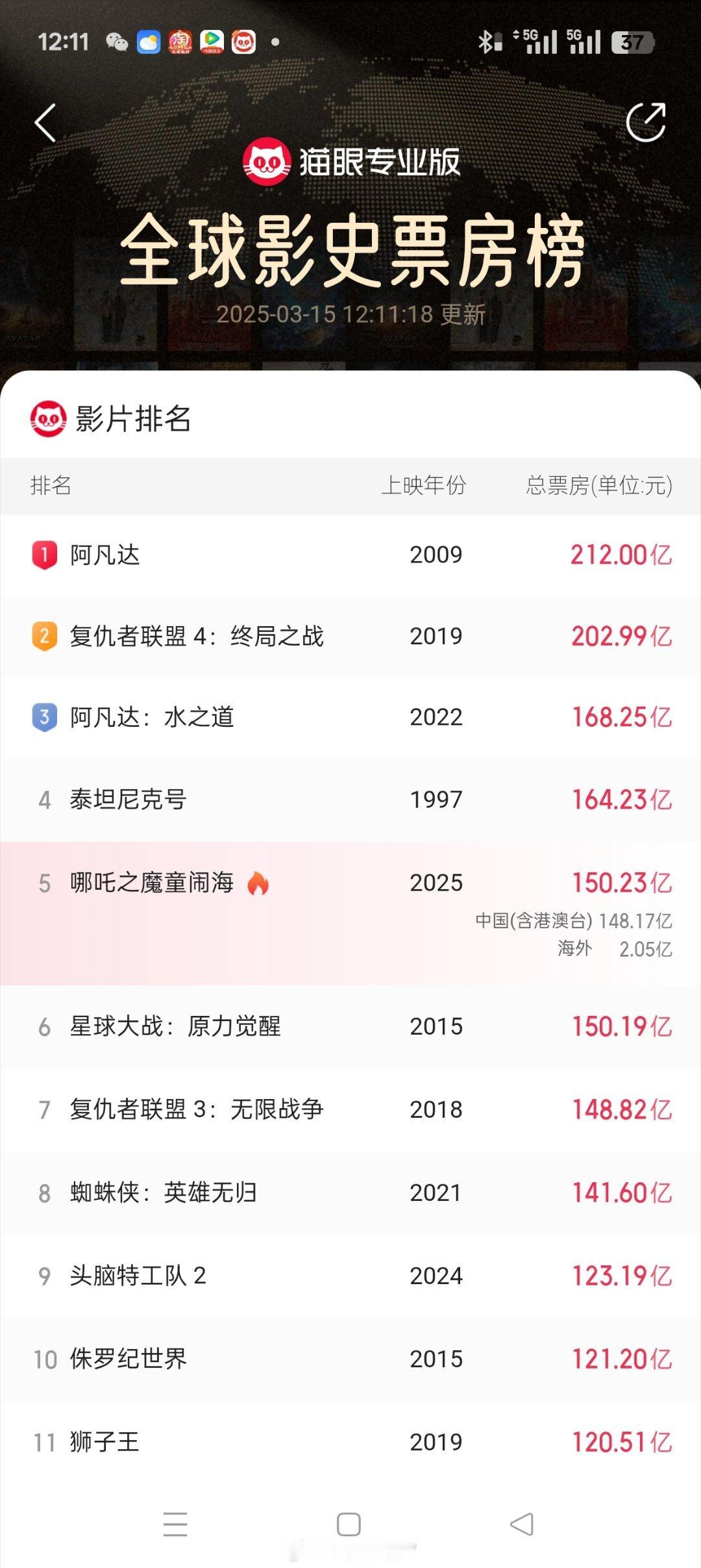 哪吒2全球第5哪吒2超150亿，成功拿下全球影史第五名。距离第四的泰坦尼克号还差