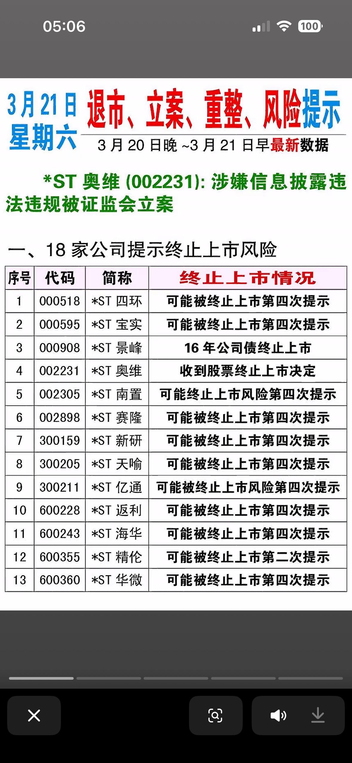 3月21日退市、立案、重整、风险提示3月21日，资本市场可真是热闹非凡，退市