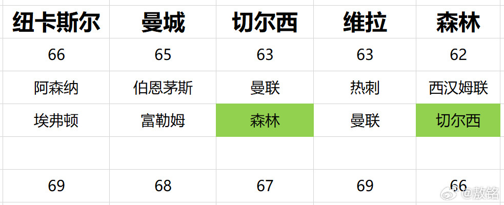英超欧冠资格竞争本赛季英超最惨烈的大决战在最后两轮发生，欧冠资格竞争会有怎样戏