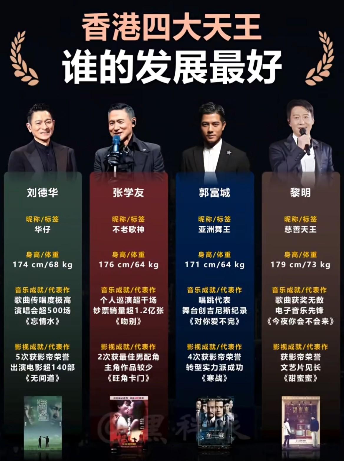 香港四大天王，刘德华、张学友、郭富城、黎明谁才是真正的“顶流天花板”？张学