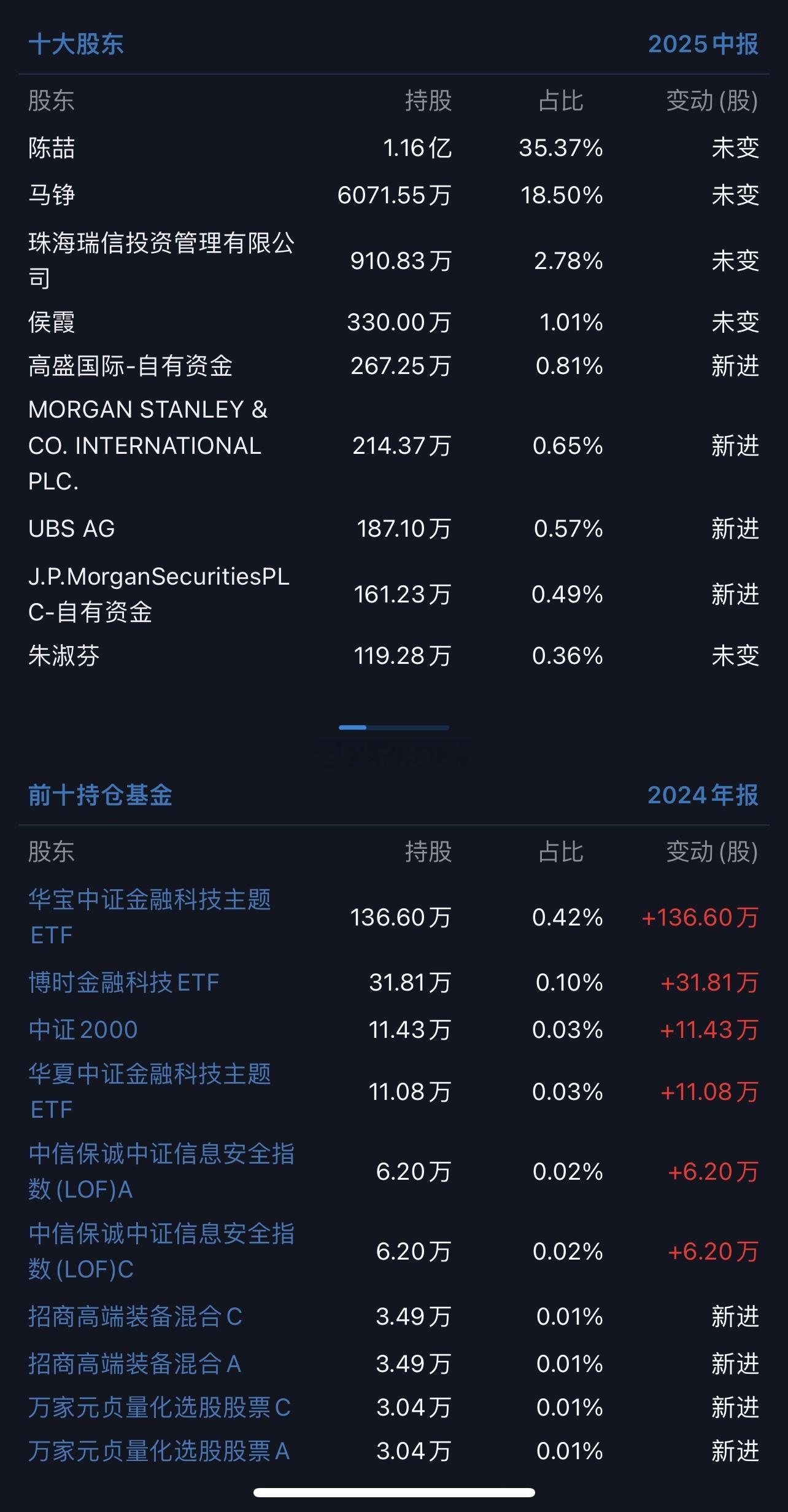 刚翻几个重组“绯闻”票离谱，五家外资新进这股…​​​