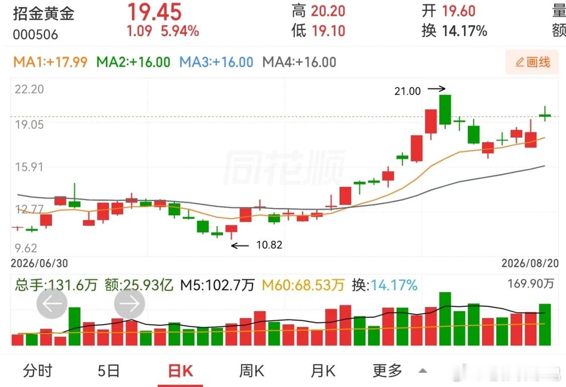 以下为同花顺人气靠前一批活跃个股，从近期走势、技术形态、资金情绪角度做观察记录，