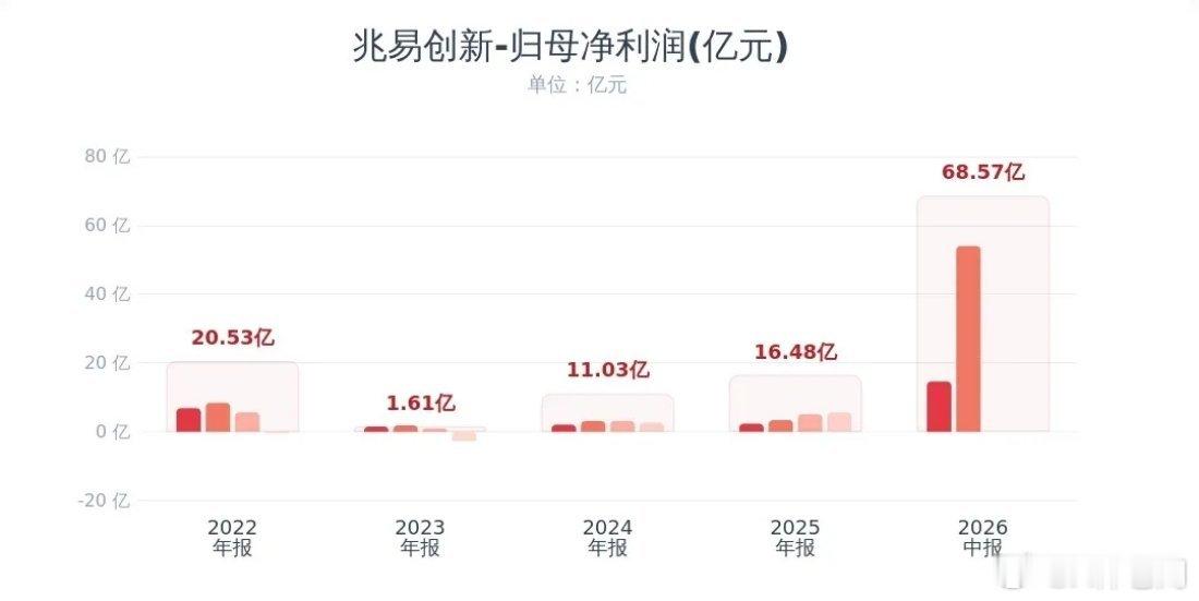 存储芯片大利好消息，大牛股业绩炸裂，利润增长10倍兆易创新公布业绩报，营收：预期