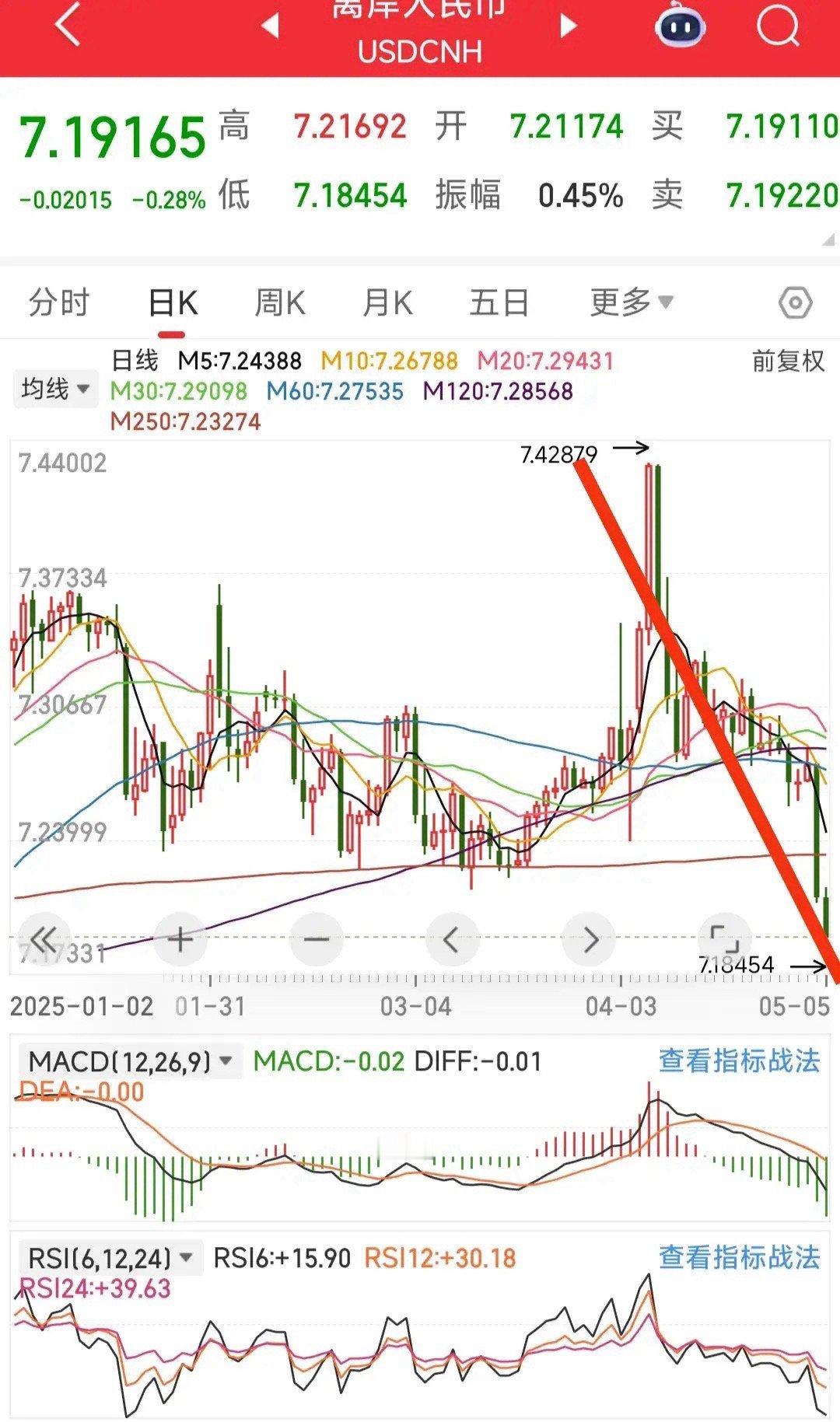 由于假期人民币疯狂连续的升值，周二买入中国资产会大幅度增加！那么节后第一个交易日