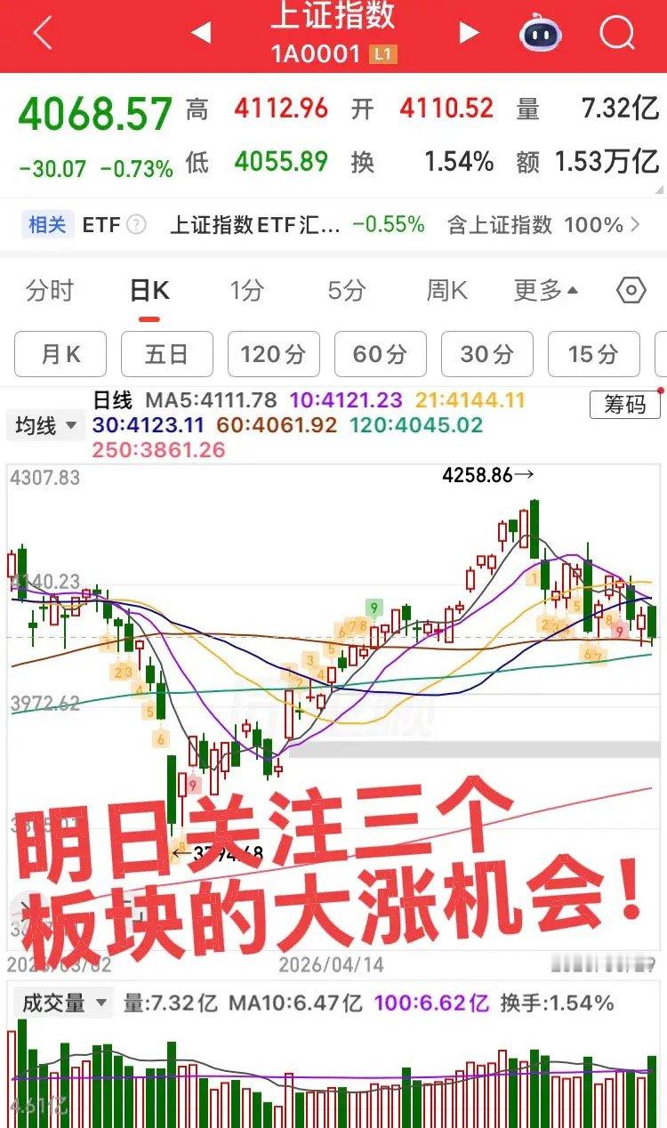 明日重点关注三个板块机会！周五指数再次跌至平台确认，下周预计企稳回升，重点关注三