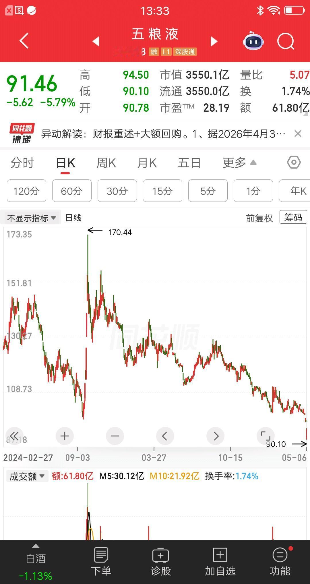 一位江苏的股民，90元割肉了五粮液，大亏36万块。一年半的时间，他足足补仓了23