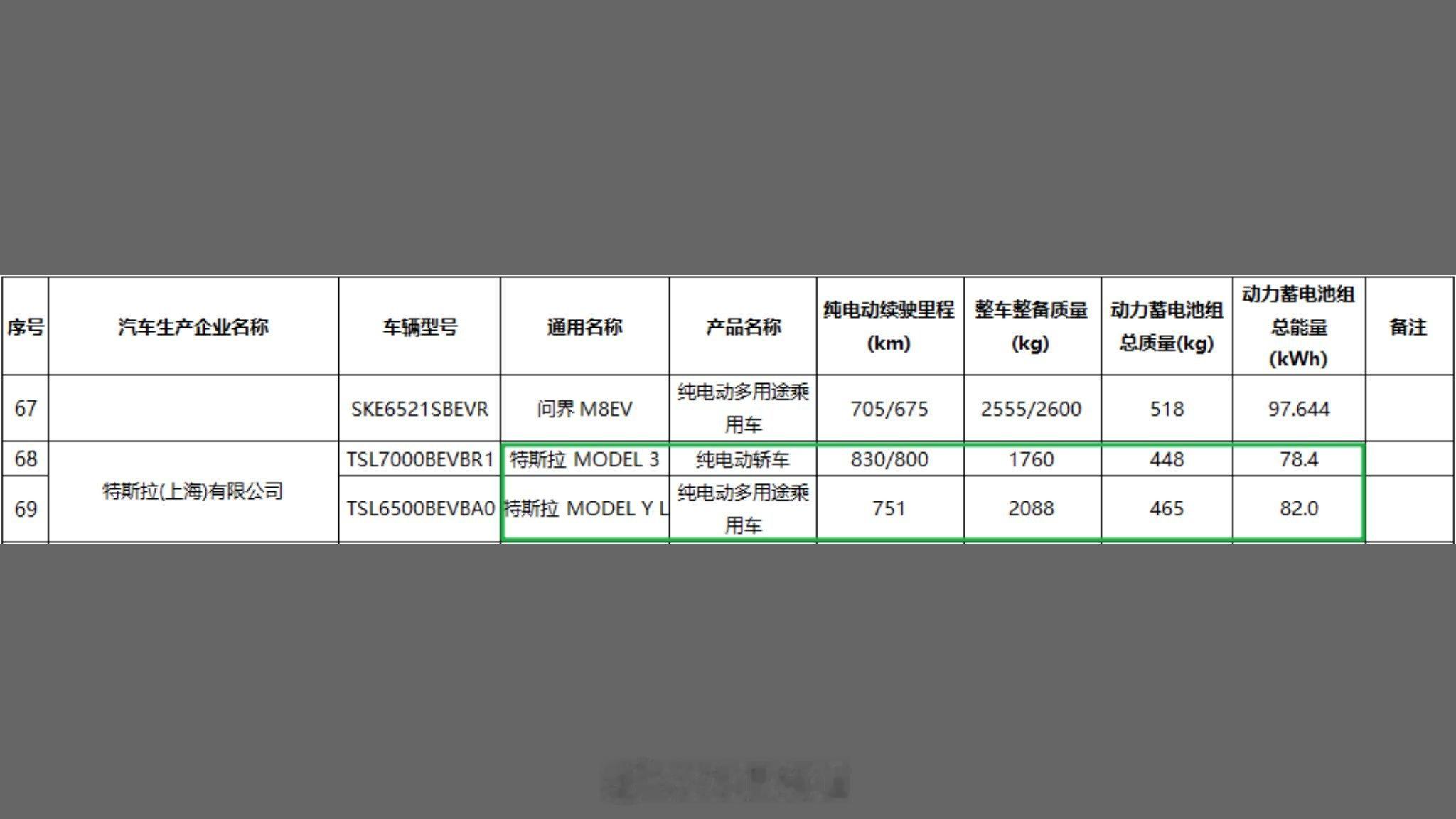 特斯拉新车上工信部了Model3后驱长续航版：-续航=830/800k