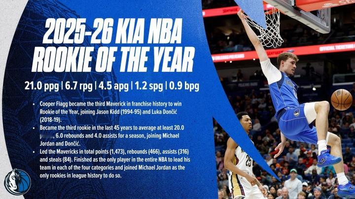 没有意外，弗拉格顺利地当选为最佳新秀。虽然说，黄蜂队的克尼佩尔表现的...