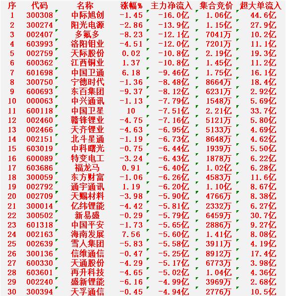 12月29日收盘，主力资金，已经大幅卖出的30名单：中际旭创：跌幅-1.4