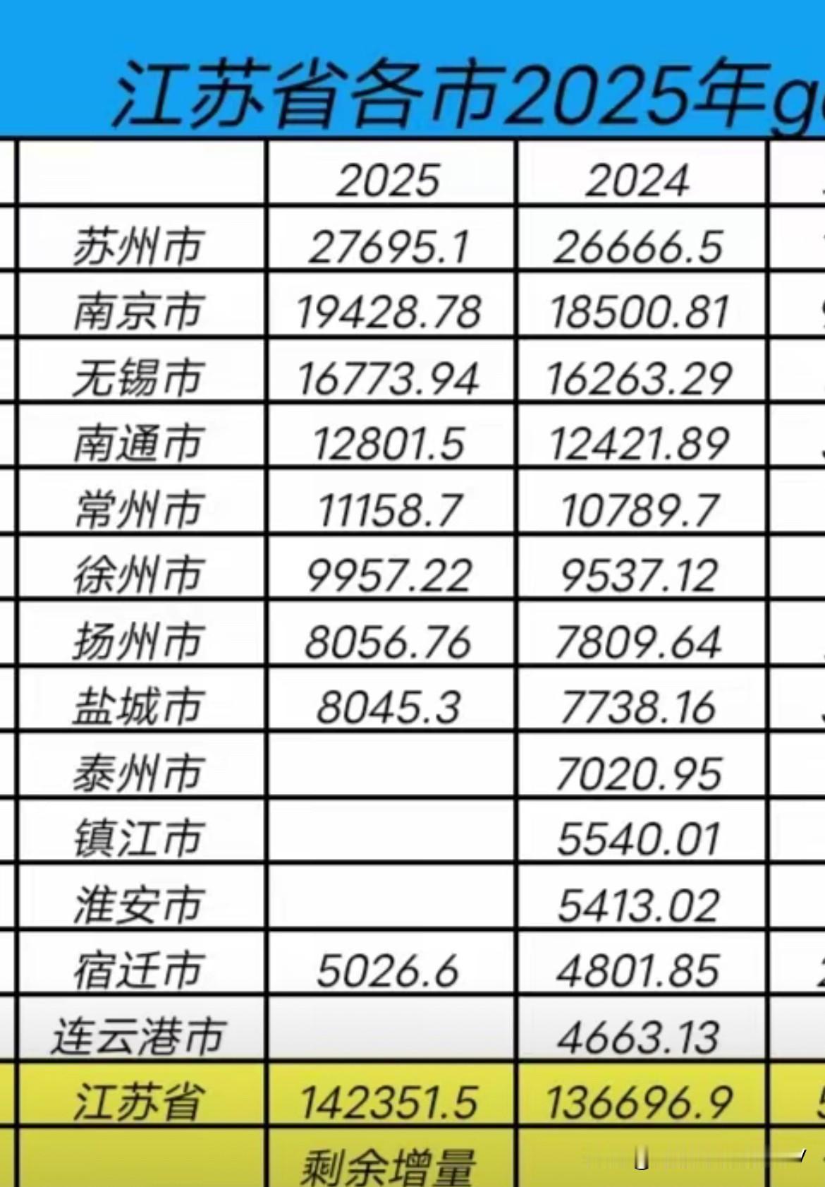 盐城与扬州的GDP差值，进一步缩小2024年相差71亿2025年只相差11亿