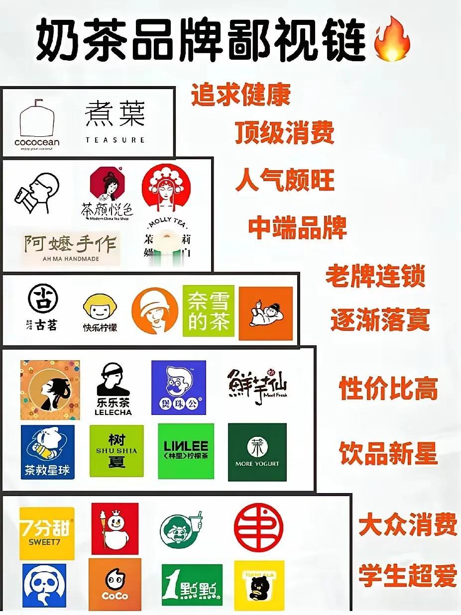 奶茶，越来越受到新生代年青群体的热爱了，在中国消费层里，奶茶也是分等级的。顶