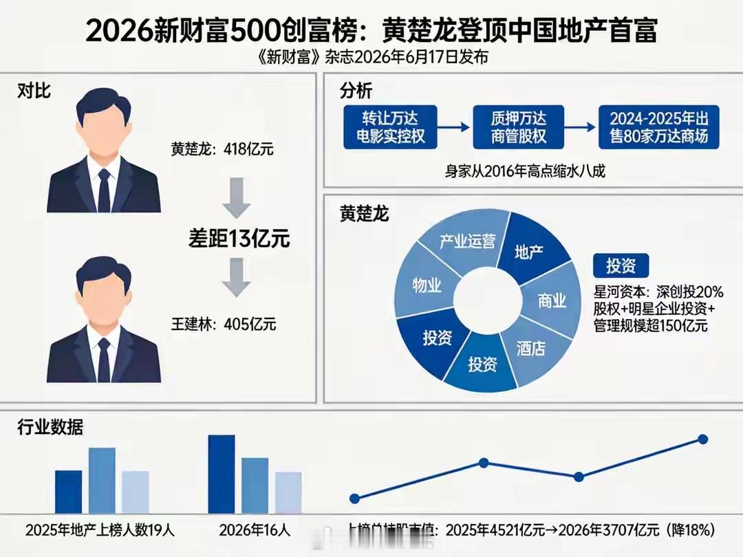 星河地产闷声发大财，2026年黄楚龙登顶中国地产首富。对应的榜单是《2026新财