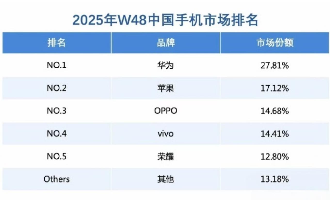 华为重夺中国手机市场份额第一，市场份额达到了27.81%，虽然这个份额相当于ot
