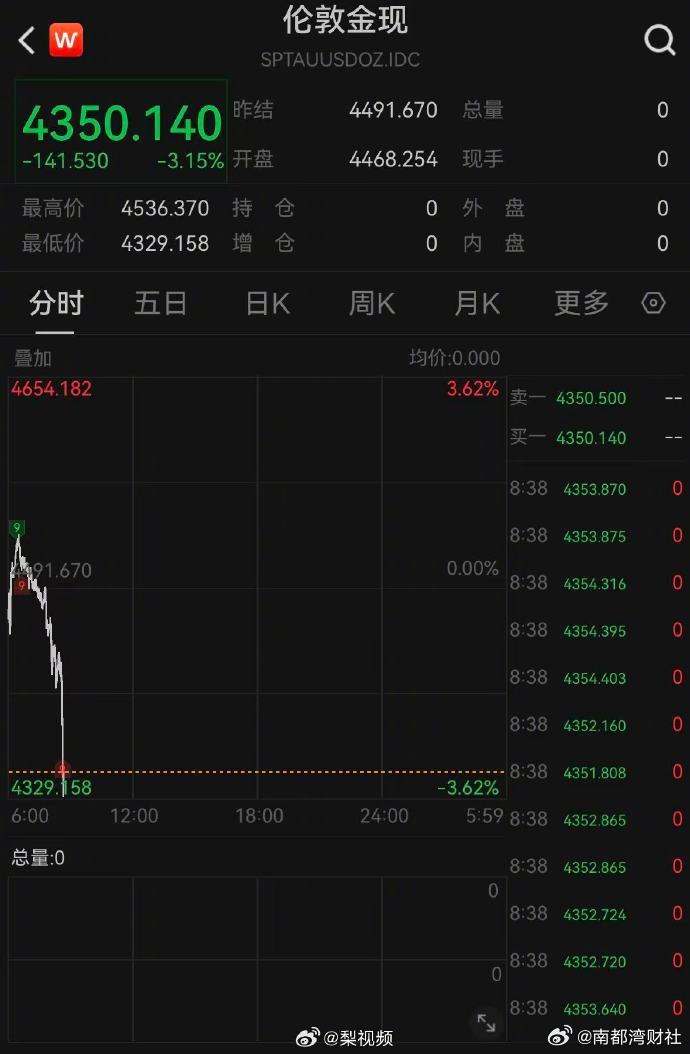 【#黄金下破4400美元#】#黄金白银急转直下#3月23日，现货黄金向下跌破4