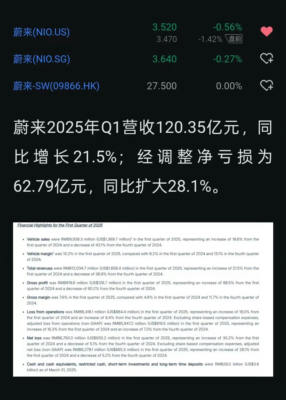 蔚来发布2025一季度财报蔚来一季度净亏损67.5亿，调整后净亏损62.79亿，