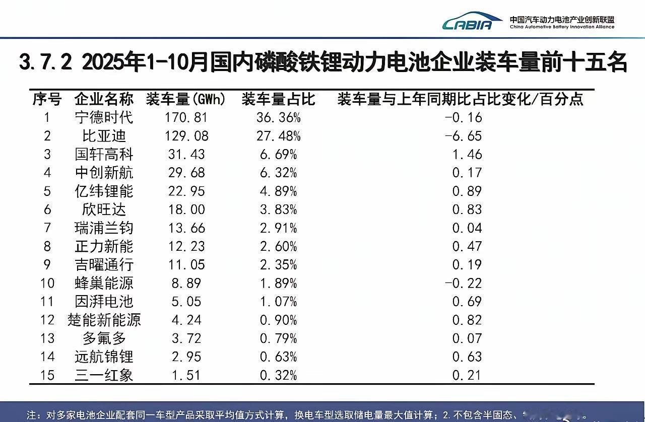 2025年前十个月国内磷酸铁锂电池企业装车量宁德时代和比亚迪遥遥领先。如果算上