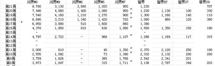 鸿蒙智行2025年第21周按车型销量（5月19日—25日）如下：鸿蒙智行周合
