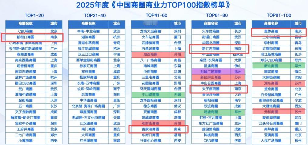T100商圈，南京5、苏州5、常州2！新街口排第二！不知道是哪里的排名，To