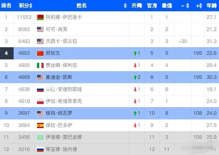 恭喜郑欣文，创造最佳排名，来到世界第四位！在昨天晚上刚刚结束的一场女单半决赛